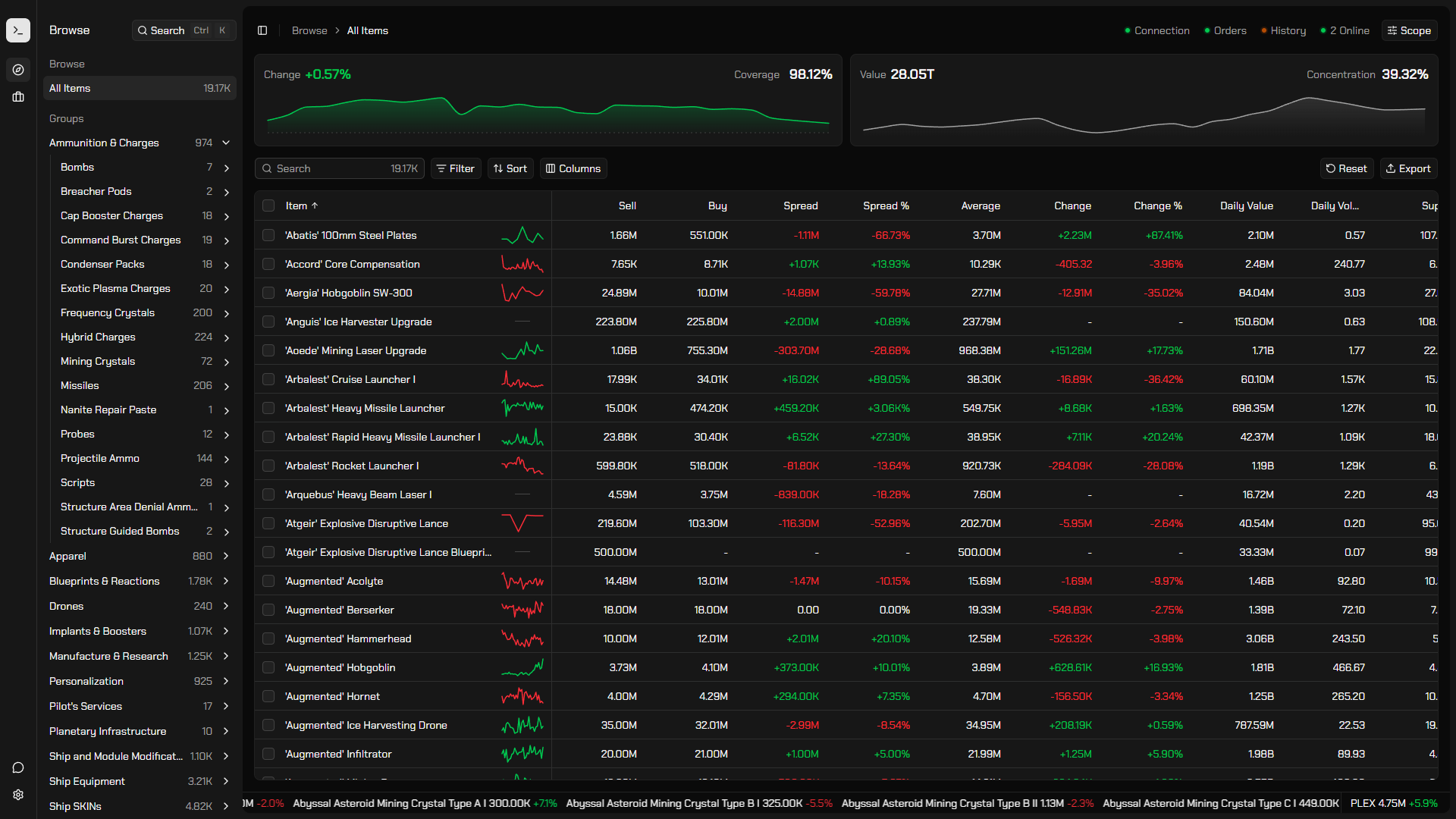 Item page for Rifter scoped to the Metropolis region, with the price history chart and live sell and buy orders